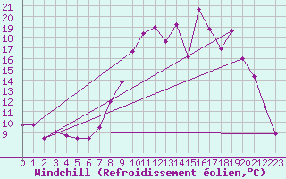 Courbe du refroidissement olien pour Soumont (34)
