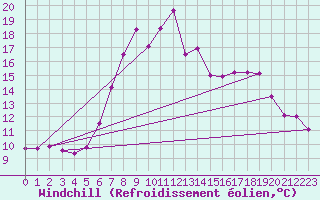 Courbe du refroidissement olien pour Mhleberg