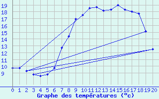 Courbe de tempratures pour Neumarkt