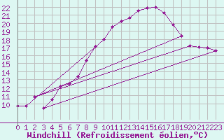 Courbe du refroidissement olien pour Fribourg (All)