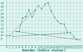 Courbe de l'humidex pour Straumsnes