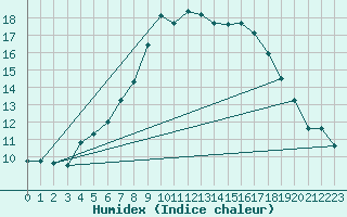 Courbe de l'humidex pour Sattel-Aegeri (Sw)