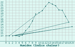 Courbe de l'humidex pour Krimml