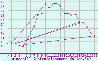 Courbe du refroidissement olien pour Aflenz