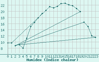 Courbe de l'humidex pour Altheim, Kreis Biber