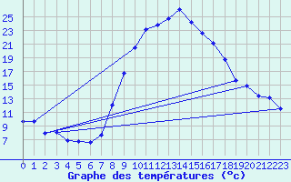 Courbe de tempratures pour Jaca