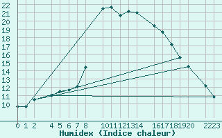 Courbe de l'humidex pour Bielsa