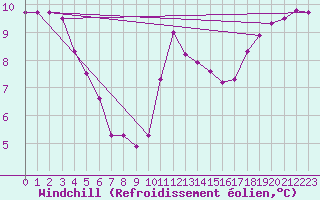 Courbe du refroidissement olien pour Saint-Jean-de-Vedas (34)