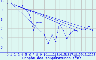 Courbe de tempratures pour Fokstua Ii