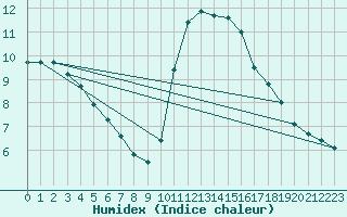 Courbe de l'humidex pour Saint-Philbert-sur-Risle (27)