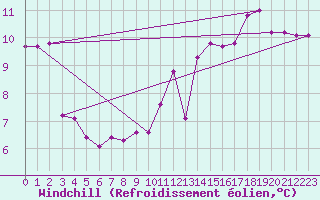 Courbe du refroidissement olien pour Saint-Brevin (44)