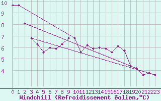 Courbe du refroidissement olien pour Roissy (95)