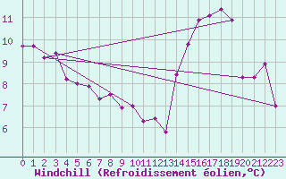 Courbe du refroidissement olien pour Metz-Nancy-Lorraine (57)