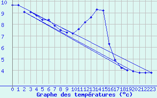 Courbe de tempratures pour Blois (41)