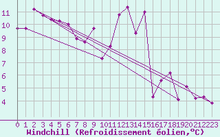 Courbe du refroidissement olien pour Tarbes (65)