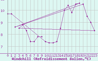 Courbe du refroidissement olien pour Bourg-Saint-Andol (07)