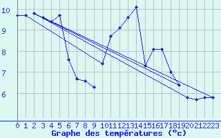 Courbe de tempratures pour Amiens - Dury (80)
