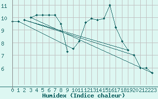 Courbe de l'humidex pour Chteauroux (36)