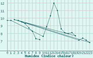 Courbe de l'humidex pour Combs-la-Ville (77)