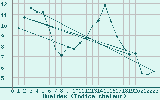 Courbe de l'humidex pour Avord (18)