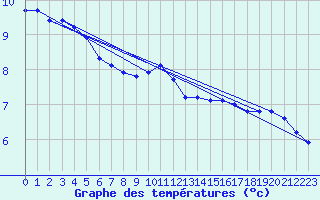 Courbe de tempratures pour Cernay (86)