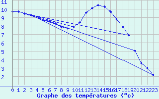 Courbe de tempratures pour Sgur-le-Chteau (19)