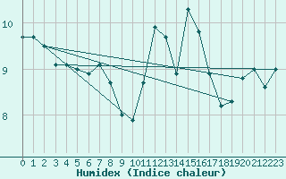 Courbe de l'humidex pour Roches Point
