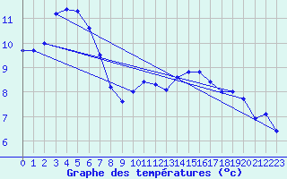 Courbe de tempratures pour Ouessant (29)