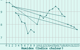 Courbe de l'humidex pour Alenon (61)