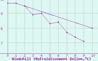 Courbe du refroidissement olien pour Glarus