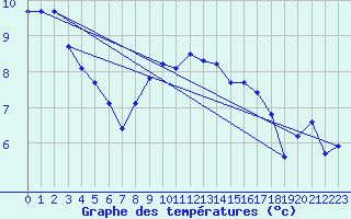 Courbe de tempratures pour Selb/Oberfranken-Lau