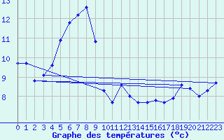 Courbe de tempratures pour Telgart