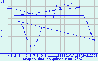 Courbe de tempratures pour Ourouer (18)