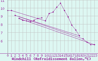 Courbe du refroidissement olien pour Chamonix-Mont-Blanc (74)
