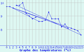 Courbe de tempratures pour Dieppe (76)