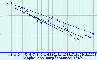 Courbe de tempratures pour Lasne (Be)