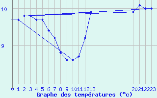 Courbe de tempratures pour Bannay (18)