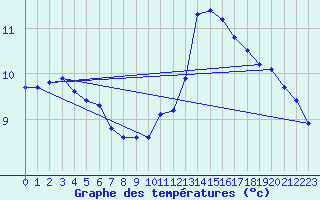 Courbe de tempratures pour La Lande-sur-Eure (61)