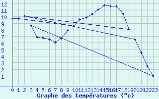 Courbe de tempratures pour Ambrieu (01)