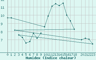 Courbe de l'humidex pour Vranje