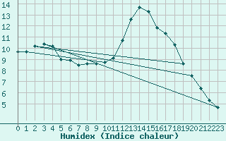 Courbe de l'humidex pour Elgoibar