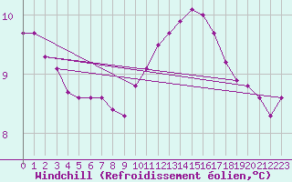 Courbe du refroidissement olien pour Villefontaine (38)
