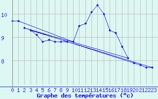 Courbe de tempratures pour Mouilleron-le-Captif (85)