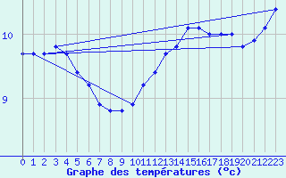 Courbe de tempratures pour Brigueuil (16)