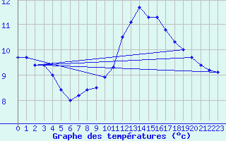 Courbe de tempratures pour Gurande (44)