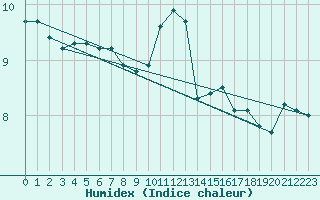 Courbe de l'humidex pour Orly (91)