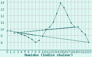 Courbe de l'humidex pour Erne (53)