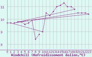 Courbe du refroidissement olien pour Giswil