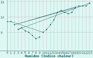 Courbe de l'humidex pour Creil (60)