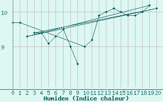 Courbe de l'humidex pour Malin Head